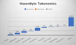 HBT Tokenomics Chart